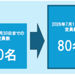 「わくわくらんどたまかわ」入場者数の制限緩和について